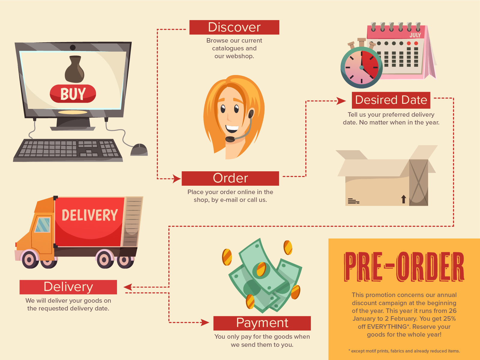 ALL IN ONE Vorbestellung: Entdecken, Bestellen, Wunschtermin, Lieferung, Bezahlung